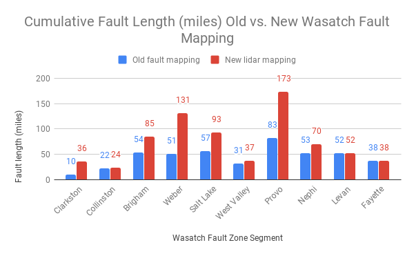 A clearer look at earthquake faults in Utah | Earthquakes